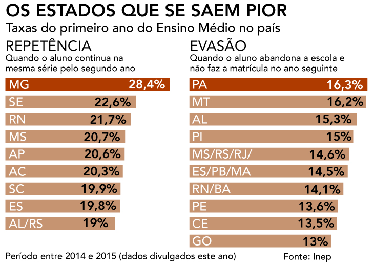 Taxa de evasão escolar no Brasil